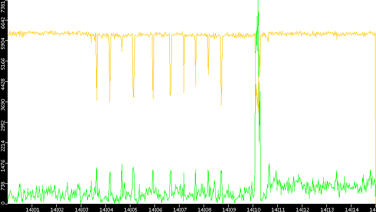 Entropy of Port vs. Time