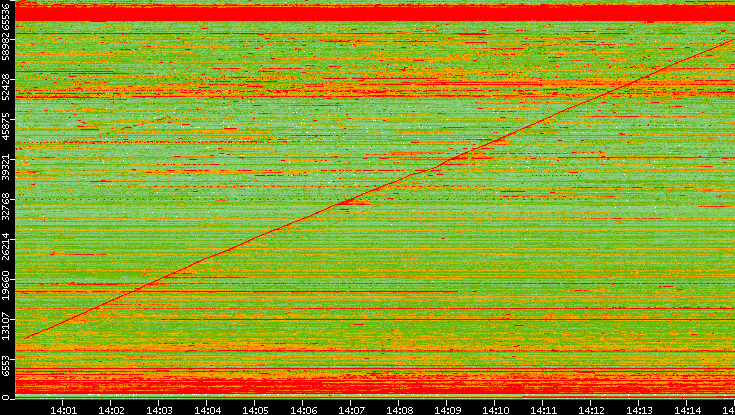Dest. Port vs. Time