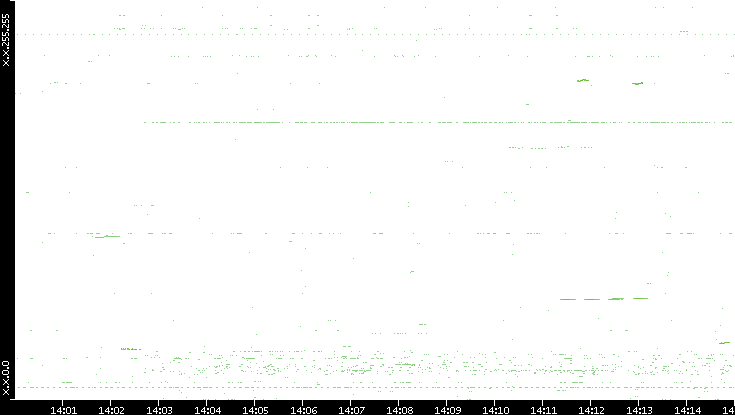 Dest. IP vs. Time
