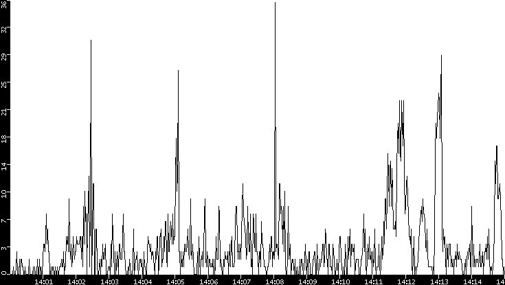 Throughput vs. Time