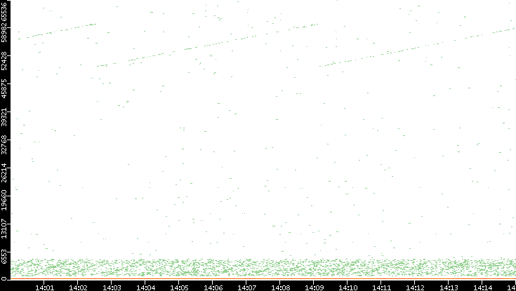 Dest. Port vs. Time