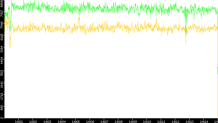 Entropy of Port vs. Time
