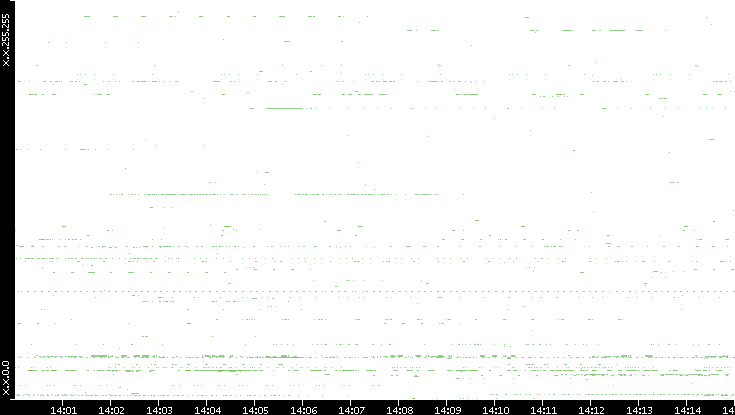 Dest. IP vs. Time