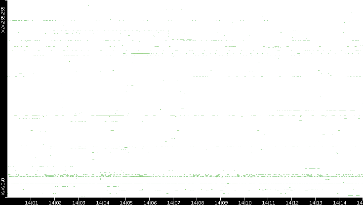 Src. IP vs. Time