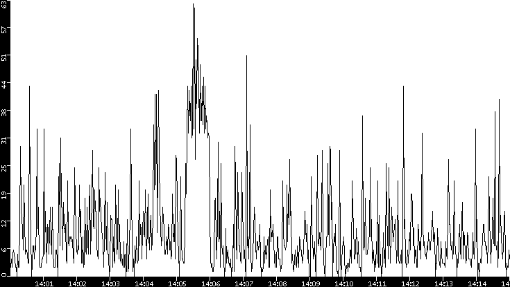 Throughput vs. Time