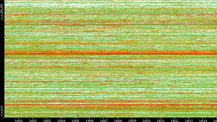 Dest. IP vs. Time