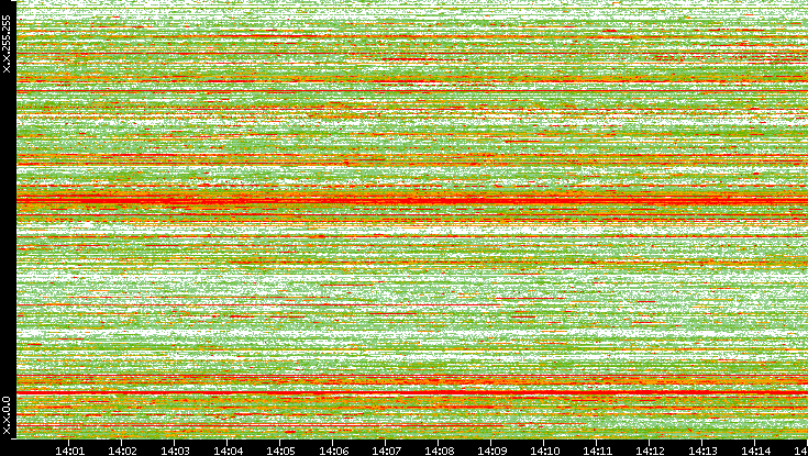 Src. IP vs. Time