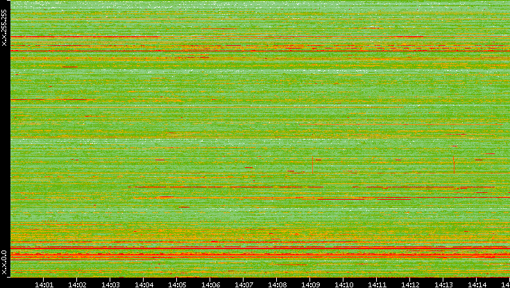 Dest. IP vs. Time