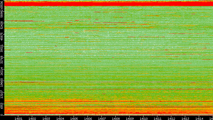 Dest. Port vs. Time