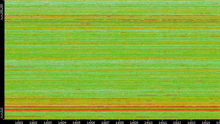 Src. IP vs. Time
