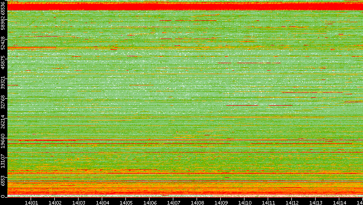 Src. Port vs. Time