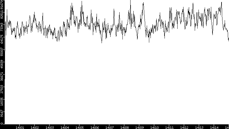 Throughput vs. Time