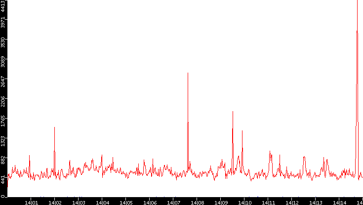 Nb. of Packets vs. Time