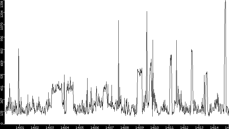 Average Packet Size vs. Time