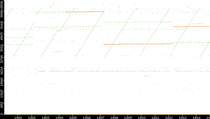 Dest. Port vs. Time