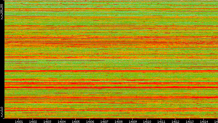 Src. IP vs. Time