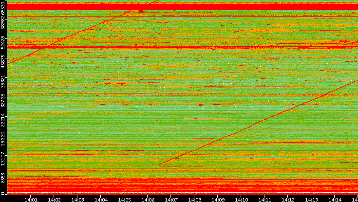 Src. Port vs. Time