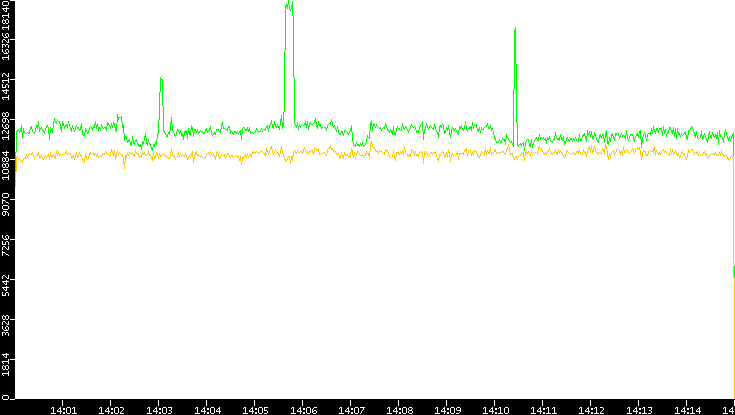 Entropy of Port vs. Time