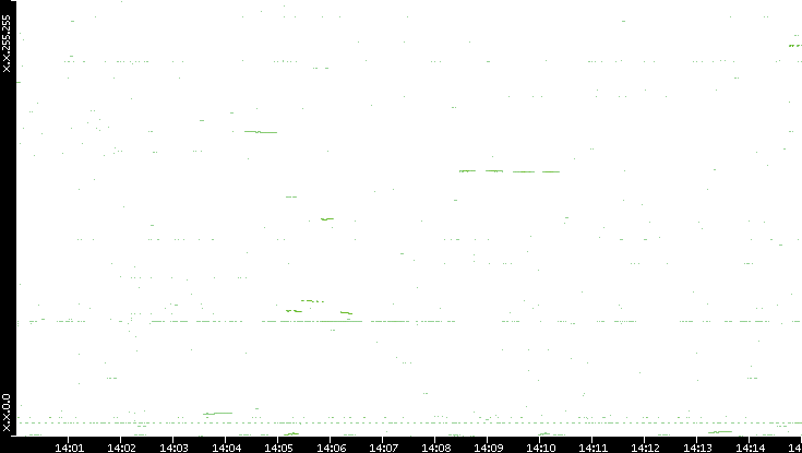 Dest. IP vs. Time