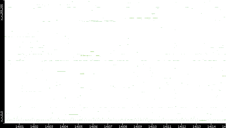 Src. IP vs. Time