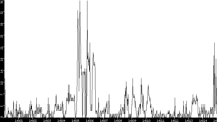 Throughput vs. Time