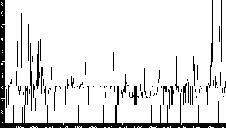 Average Packet Size vs. Time