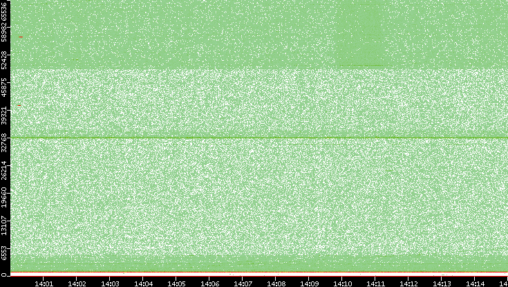 Dest. Port vs. Time