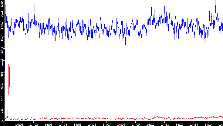 Nb. of Packets vs. Time