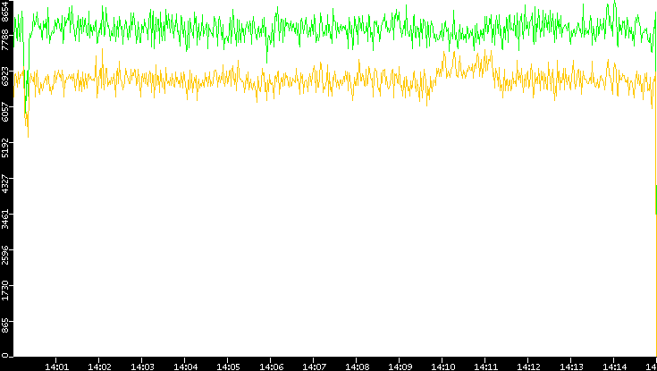 Entropy of Port vs. Time