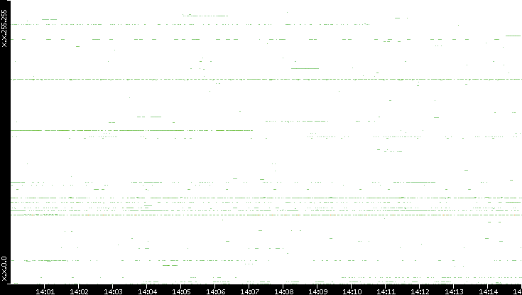 Src. IP vs. Time
