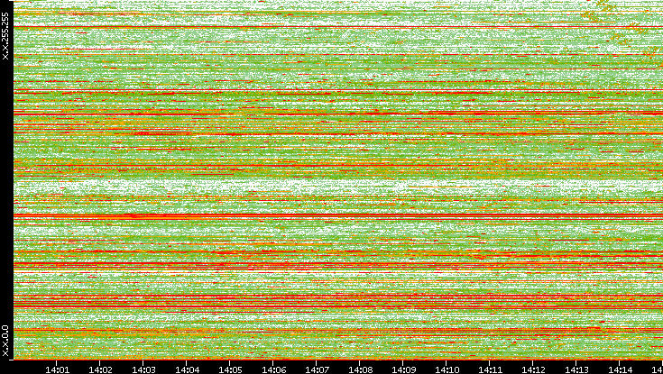 Dest. IP vs. Time