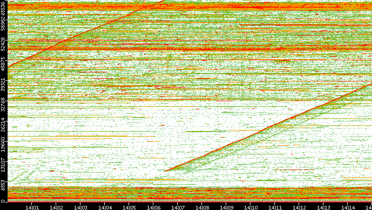 Dest. Port vs. Time