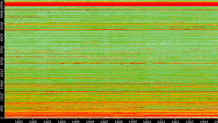 Dest. Port vs. Time
