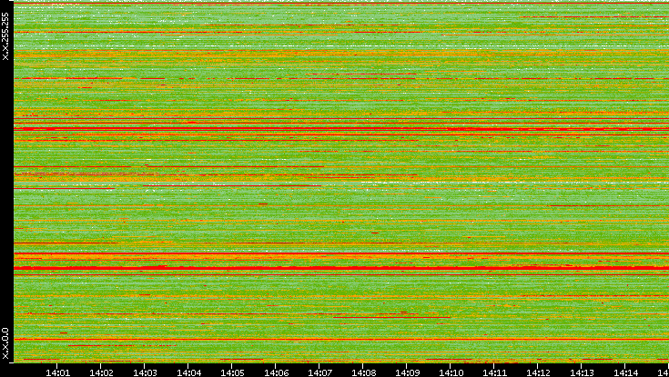 Src. IP vs. Time