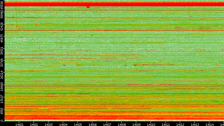 Src. Port vs. Time