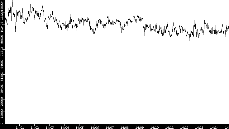 Throughput vs. Time
