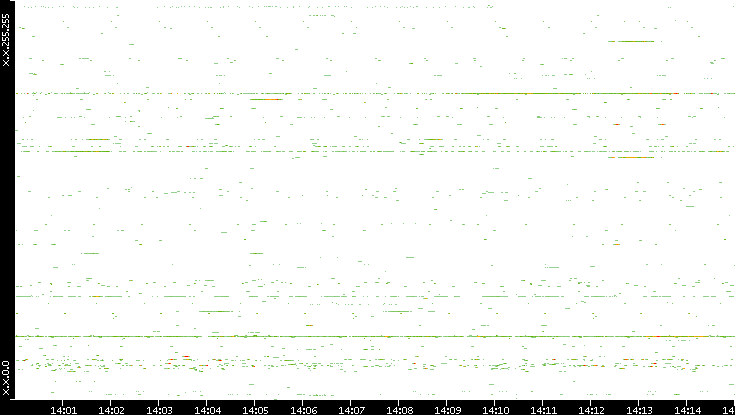 Dest. IP vs. Time