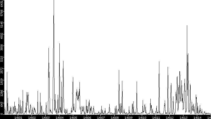 Throughput vs. Time