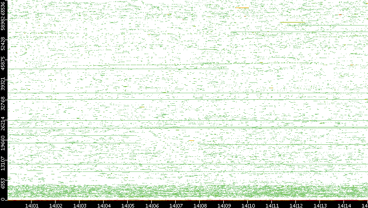 Dest. Port vs. Time