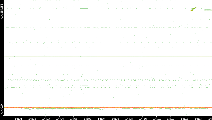Dest. IP vs. Time
