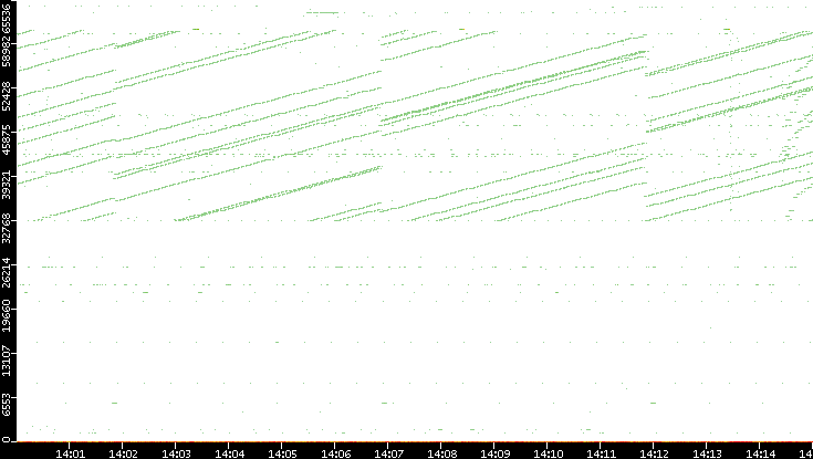 Dest. Port vs. Time