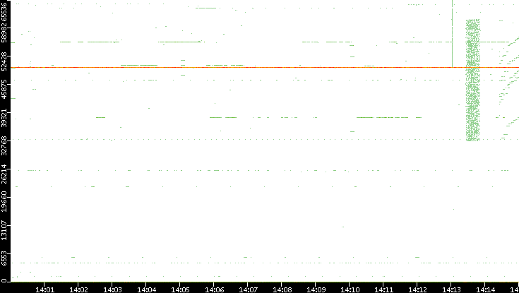 Src. Port vs. Time