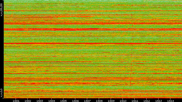 Dest. IP vs. Time