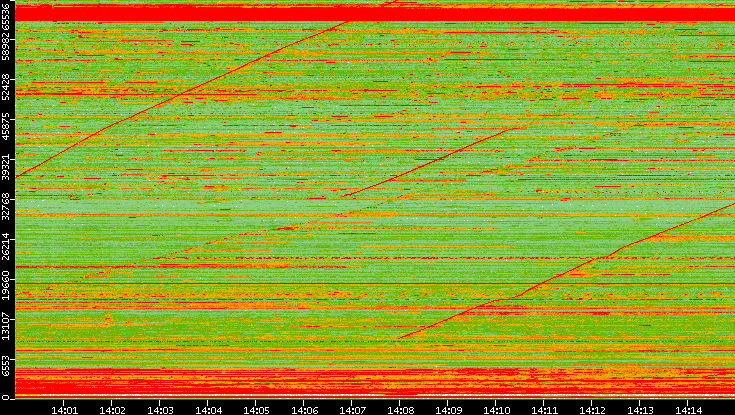 Dest. Port vs. Time