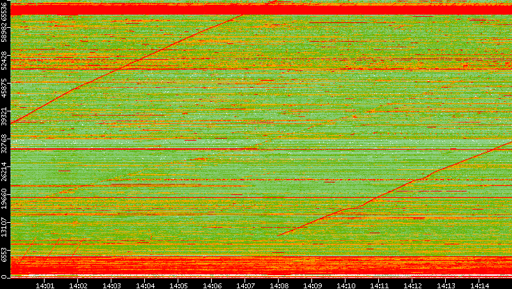 Src. Port vs. Time