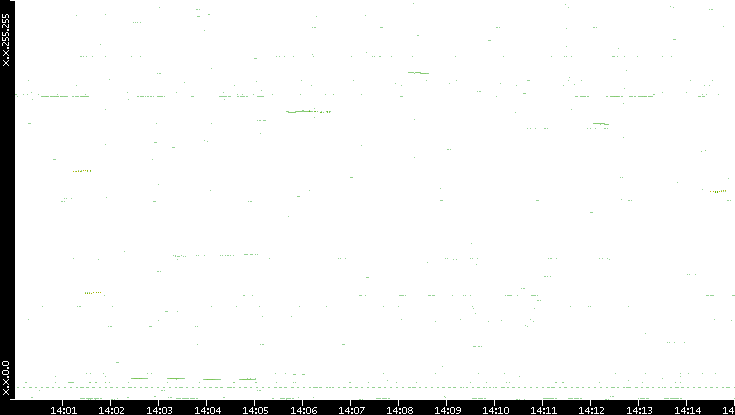 Dest. IP vs. Time