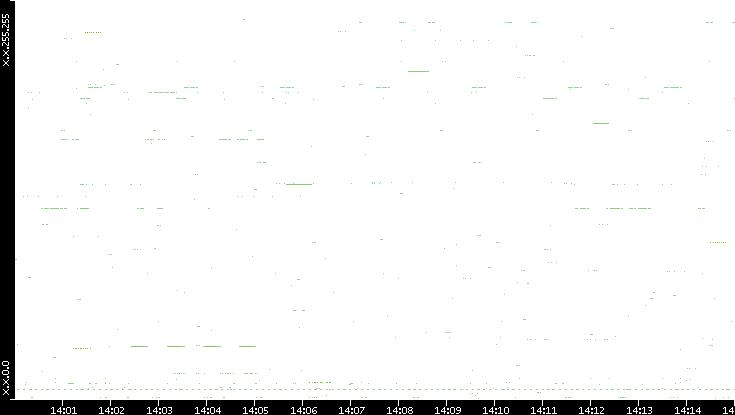 Src. IP vs. Time