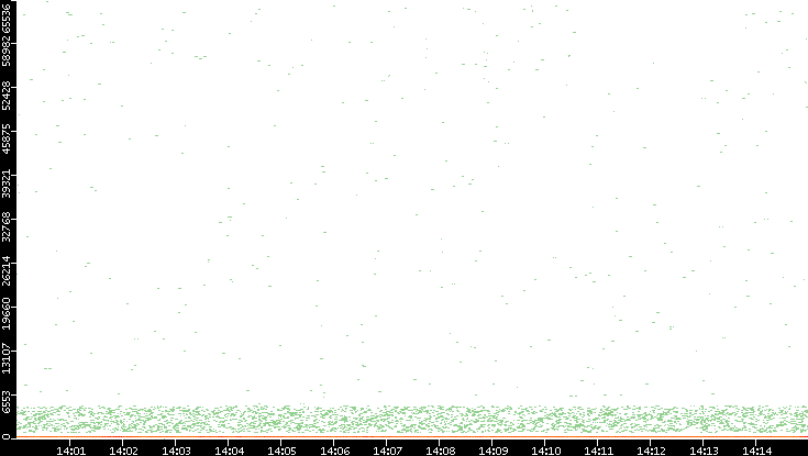 Dest. Port vs. Time