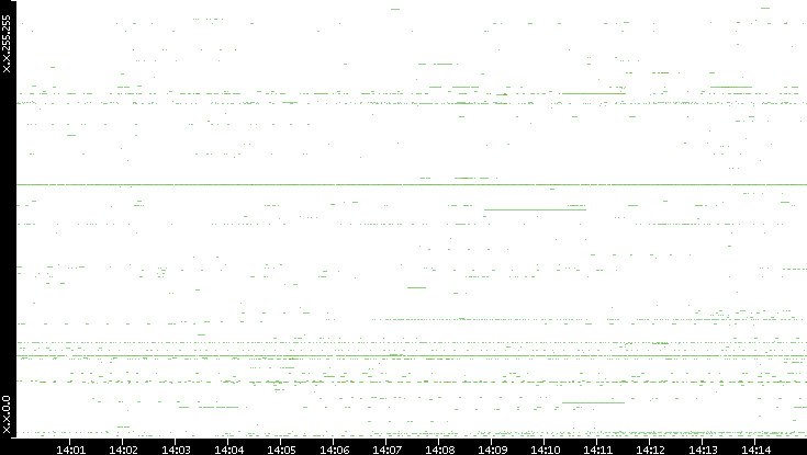 Dest. IP vs. Time
