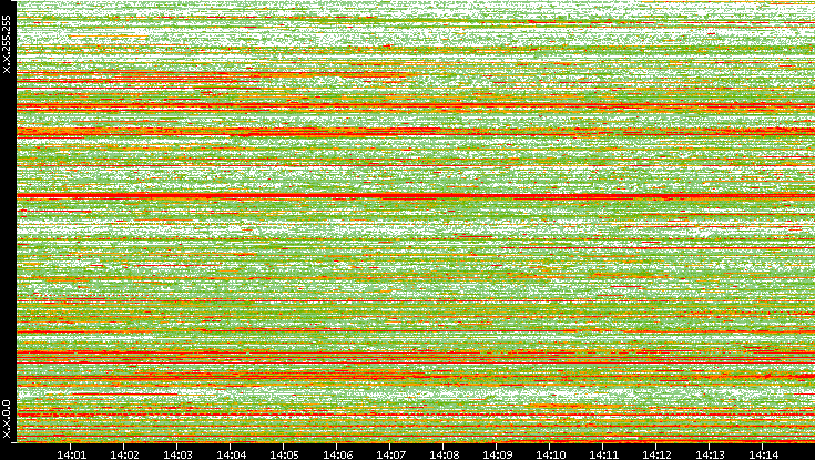 Dest. IP vs. Time